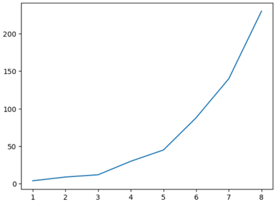 So Zeichnen Sie Eine Glatte Kurve In Matplotlib Statologie