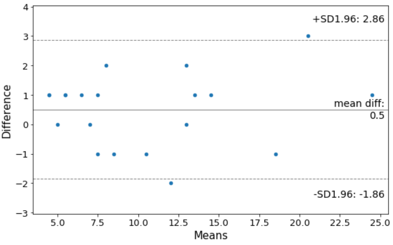 Bland-Altman-Plot in Python