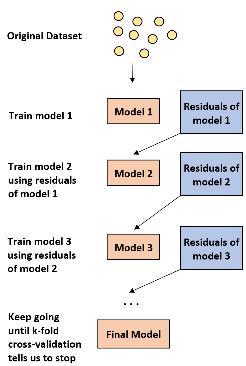 Steigerung des maschinellen Lernens
