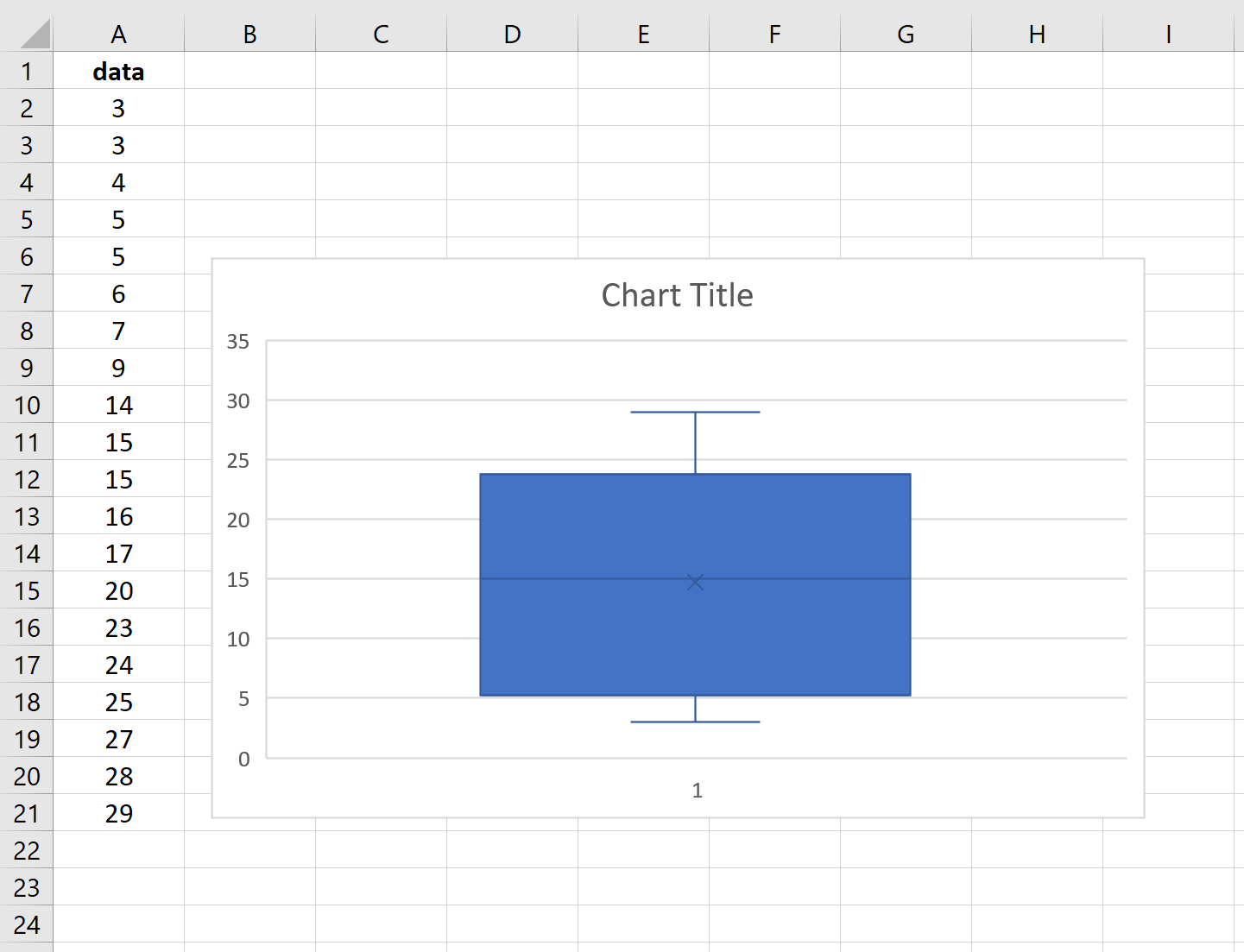 So erstellen und interpretieren Sie Boxplots in Excel • Statologie
