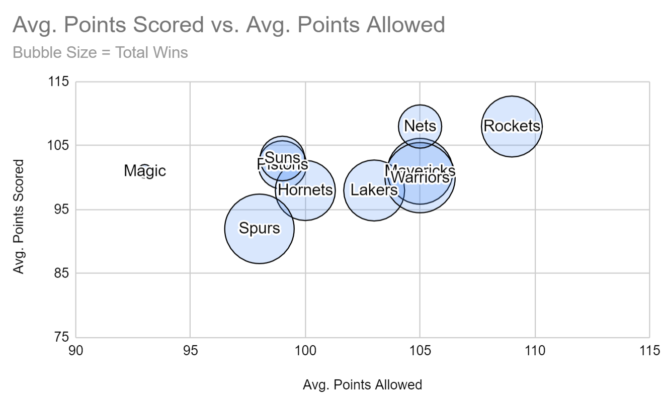 Blasendiagramm im Beispiel von Google Tabellen