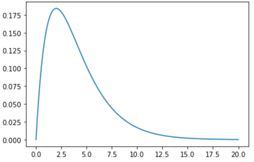 Zeichnen Sie die Chi-Quadrat-Verteilung in Python