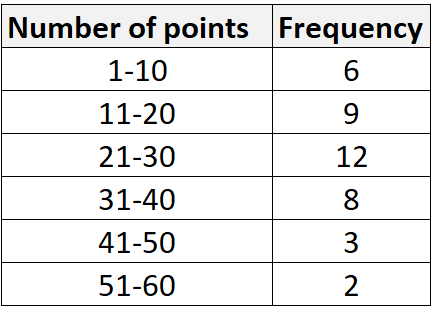 Häufigkeitsverteilung in Excel