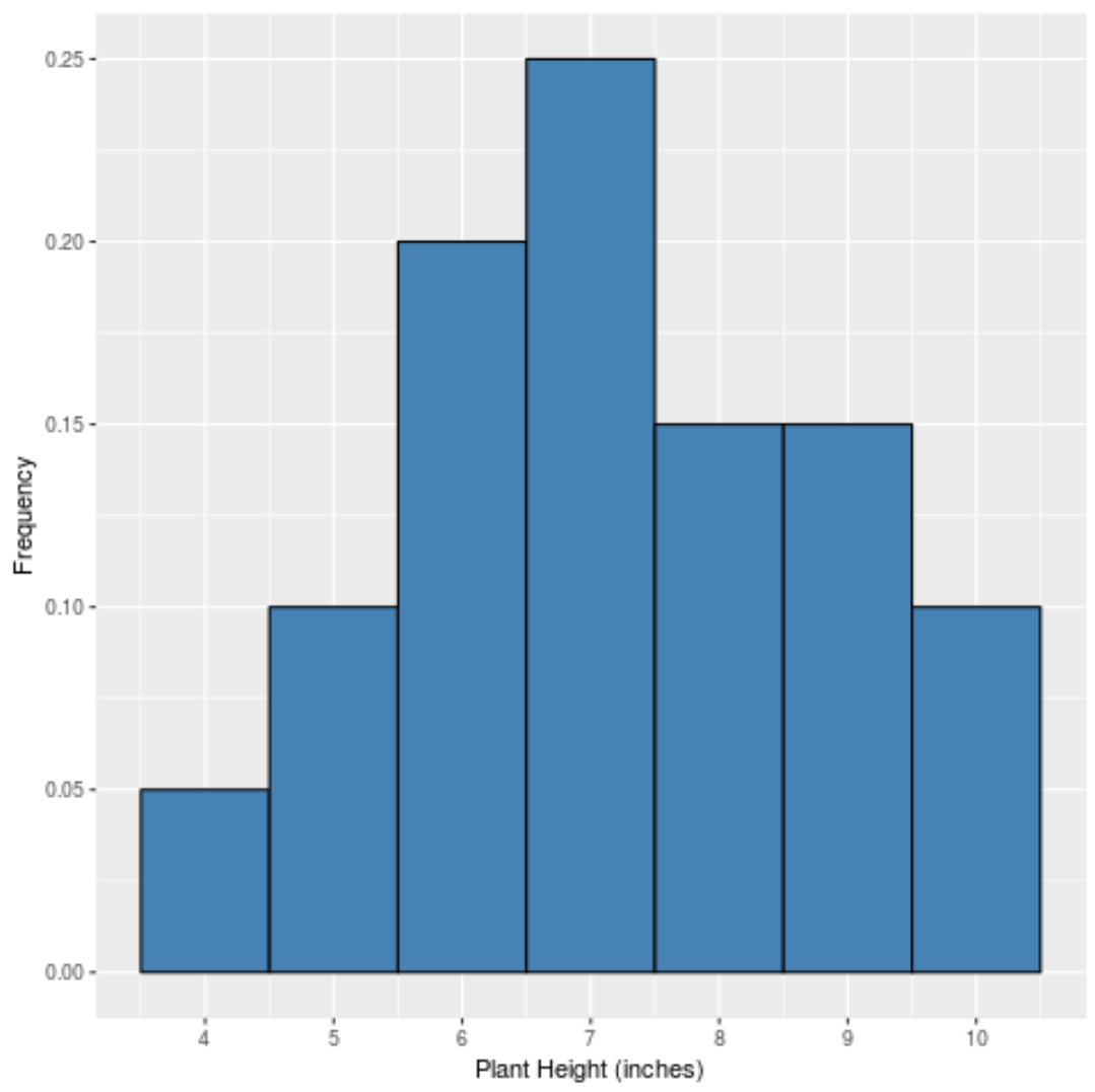 Histogramm der relativen Häufigkeit in R