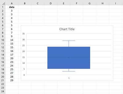 So Erstellen Und Interpretieren Sie Boxplots In Excel Statologie