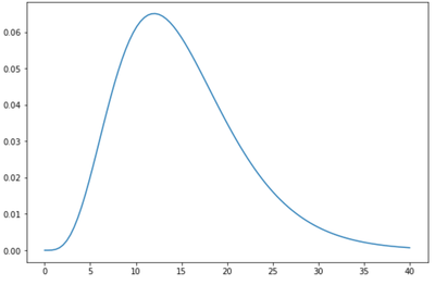 So zeichnen Sie eine Gamma-Verteilung in Python (mit Beispielen ...