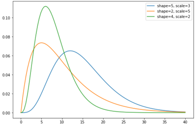 So zeichnen Sie eine Gamma-Verteilung in Python (mit Beispielen ...