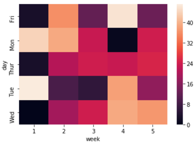 So erstellen Sie einfach Heatmaps in Python • Statologie