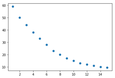 Logarithmische Regression in Python (Schritt für Schritt) • Statologie