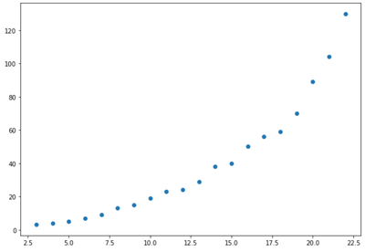 So erstellen Sie ein Log-Log-Diagramm in Python • Statologie