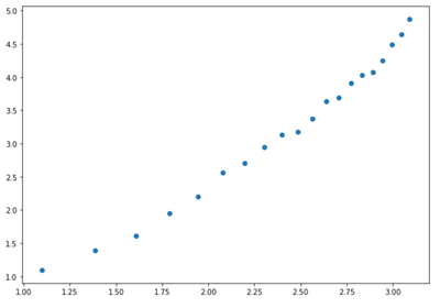 So erstellen Sie ein Log-Log-Diagramm in Python • Statologie