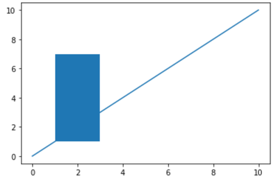 Wie zeichnet man Rechtecke in Matplotlib (mit Beispielen) • Statologie