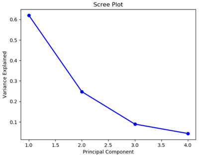 So erstellen Sie einen Scree Plot in Python (Schritt für Schritt ...