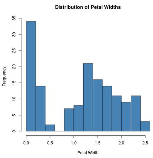 Verteilung der Blütenblattbreiten im Iris-Datensatz in R