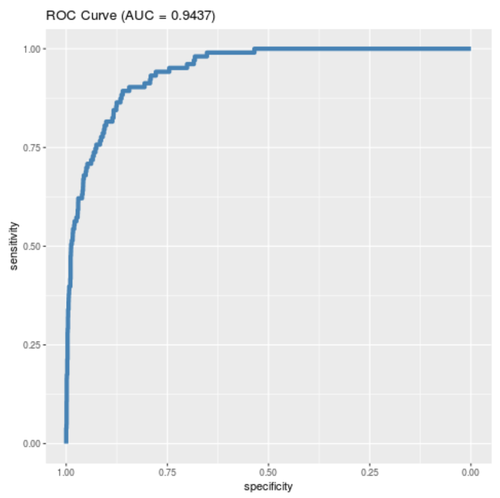 ROC-Kurve mit AUC in ggplot2