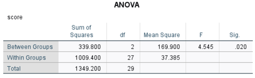 ANOVA-Ausgabetabelle in SPSS