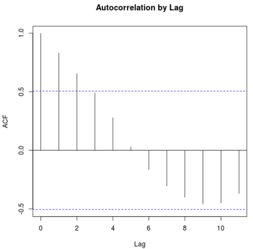 Autokorrelationsdiagramm in R