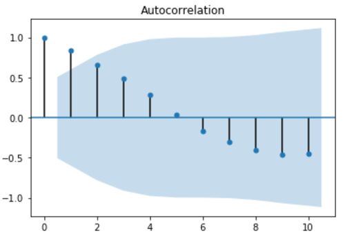 Autokorrelationsfunktion in Python
