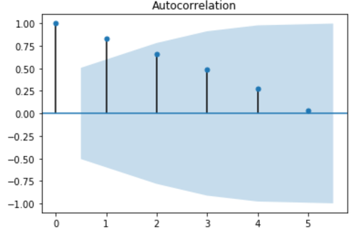Darstellung der Autokorrelationsfunktion in Python