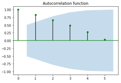 Autokorrelationsfunktion in Python mit benutzerdefiniertem Titel
