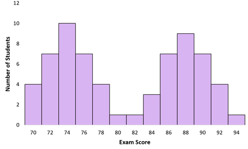 Beispiel einer bimodalen Verteilung mit Prüfungsergebnissen