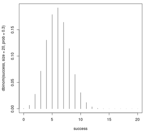 Darstellung der Massenfunktion der Binomialverteilungswahrscheinlichkeit in R