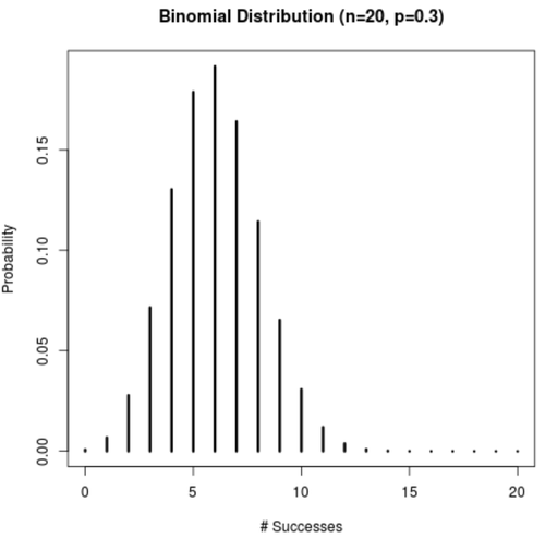 Binomialverteilung wahrscheinlich Massenfunktionsdiagramm in R