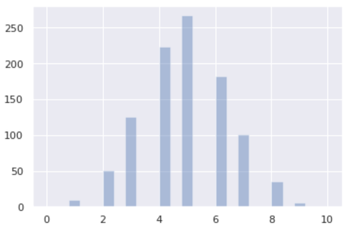 Binomialverteilungsdiagramm in Python
