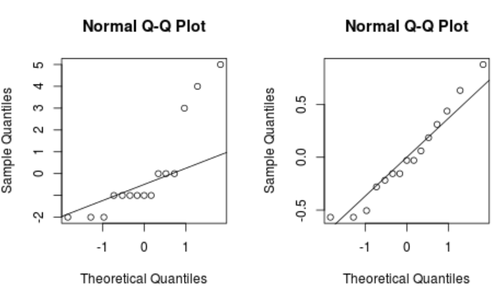 Box-Cox-transformiertes Q-Q-Diagramm in R