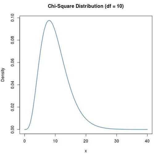 Chi-Quadrat-Dichtediagramm in R