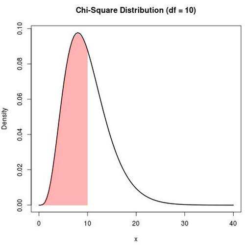 Chi-Quadrat-Verteilung mit 10 Freiheitsgraden