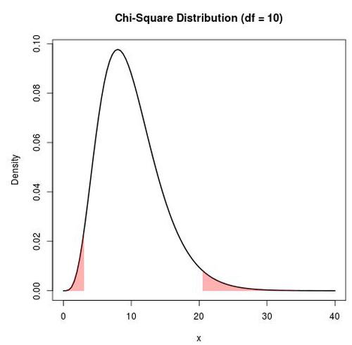 Chi-Quadrat-Verteilung mit 95% der Werte außerhalb der Verteilung