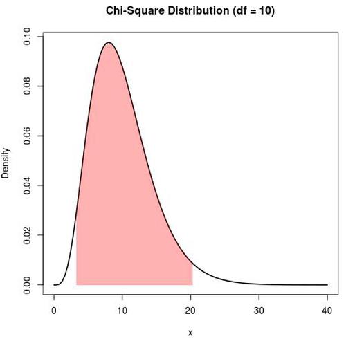 Chi-Quadrat-Verteilung Mitte 95%