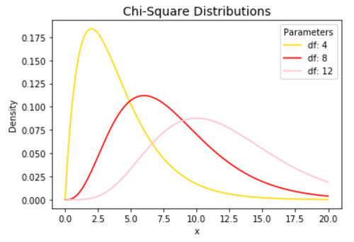 Zeichnen Sie mehrere Chi-Quadrat-Verteilungen in Python