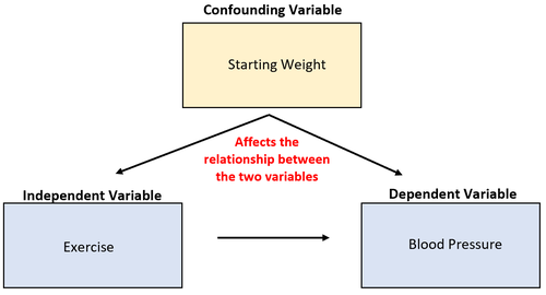 What Is A Confounding Variable In Statistics