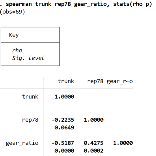Spearman-Korrelation für mehrere Variablen in Stata