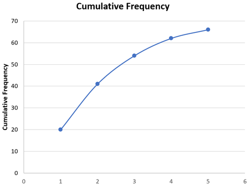 Kumulatives Frequenzdiagramm