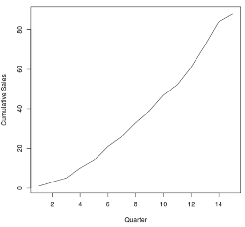 Liniendiagramm für die kumulative Summe in R