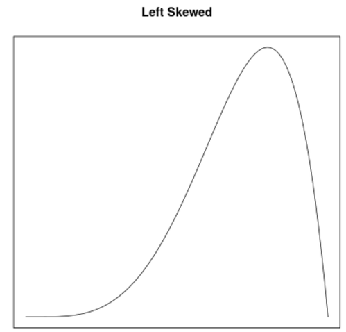 Beispiel einer linksschiefen Dichtekurve