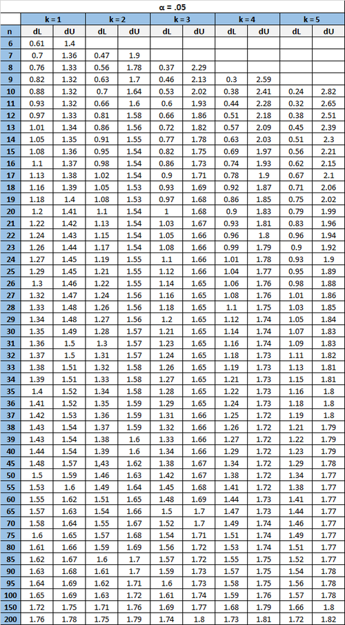 Durbin-Watson-Tabelle für kritischen Wert = 0,05