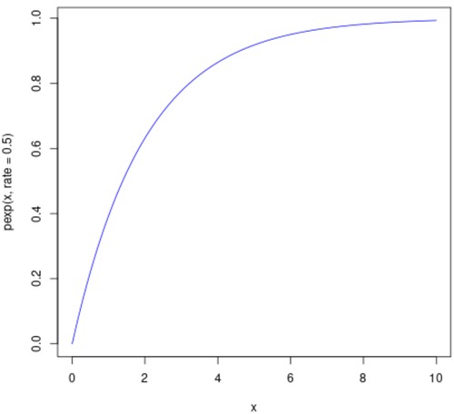 Exponentielle CDF in R plotten