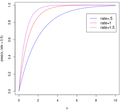 Mehrere Exponentialverteilungen in einer Darstellung in R