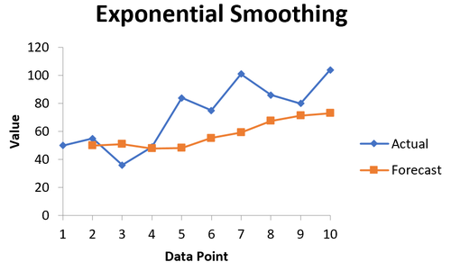 Exponentielle Glättung in Excel