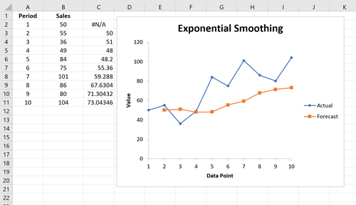 Exponentielle Glättung in Excel