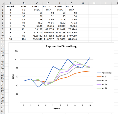 Beispiele für exponentielle Glättung in Excel