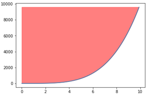 Füllen Sie den Bereich über der Kurve in Matplotlib aus