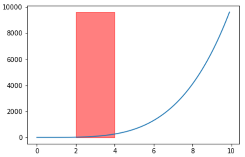 Füllen Sie zwischen zwei Linien in matplotlib in Python