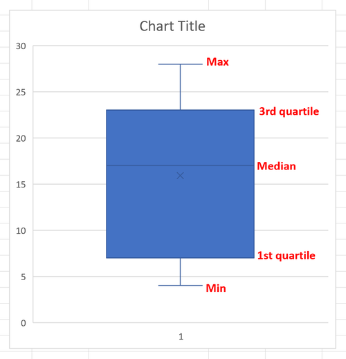 Boxplot mit fünf Zahlen in Excel