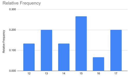 Relative Häufigkeit von Google Tabellen