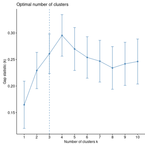 Optimale Cluster für hierarchisches Clustering